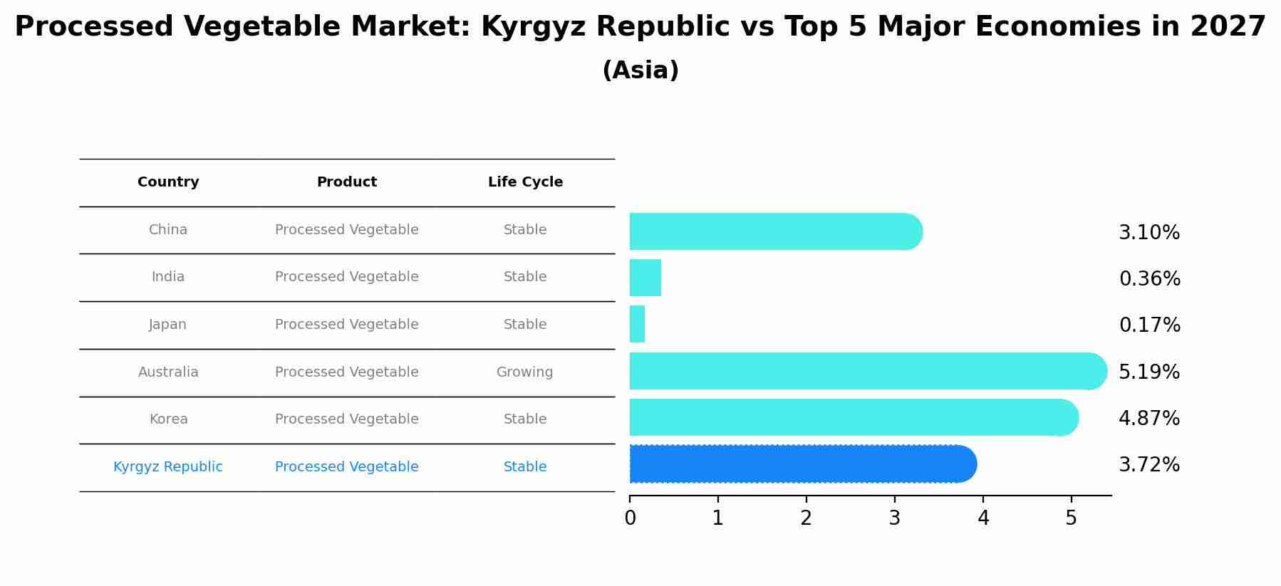 Processed Vegetable Market: Kyrgyz Republic vs Top 5 Major Economies in 2027 (Asia)