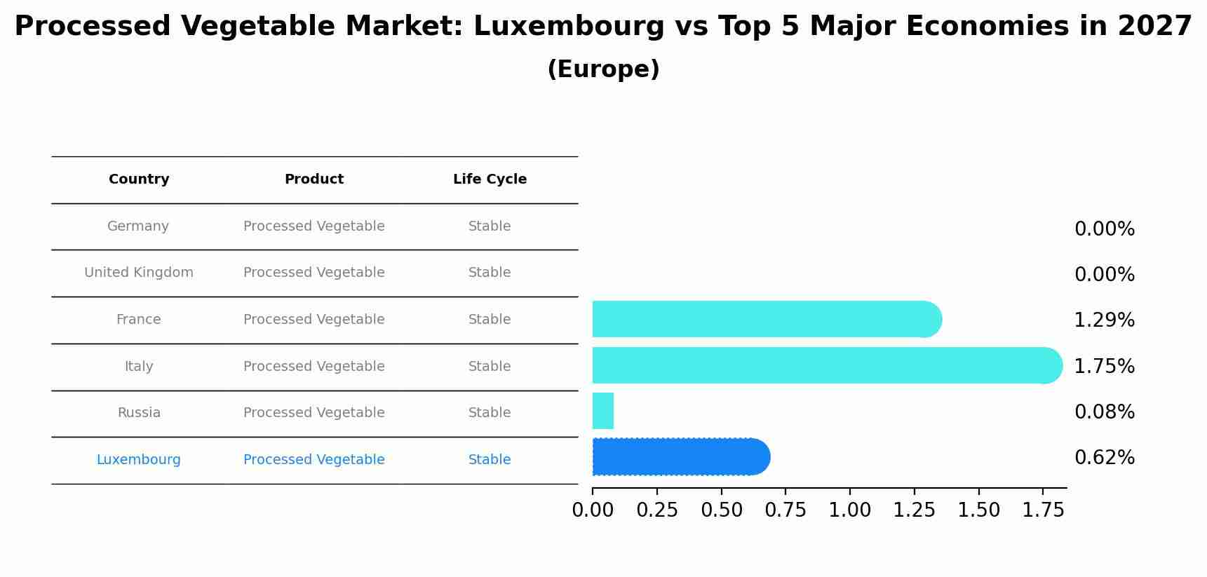 Processed Vegetable Market: Luxembourg vs Top 5 Major Economies in 2027 (Europe)