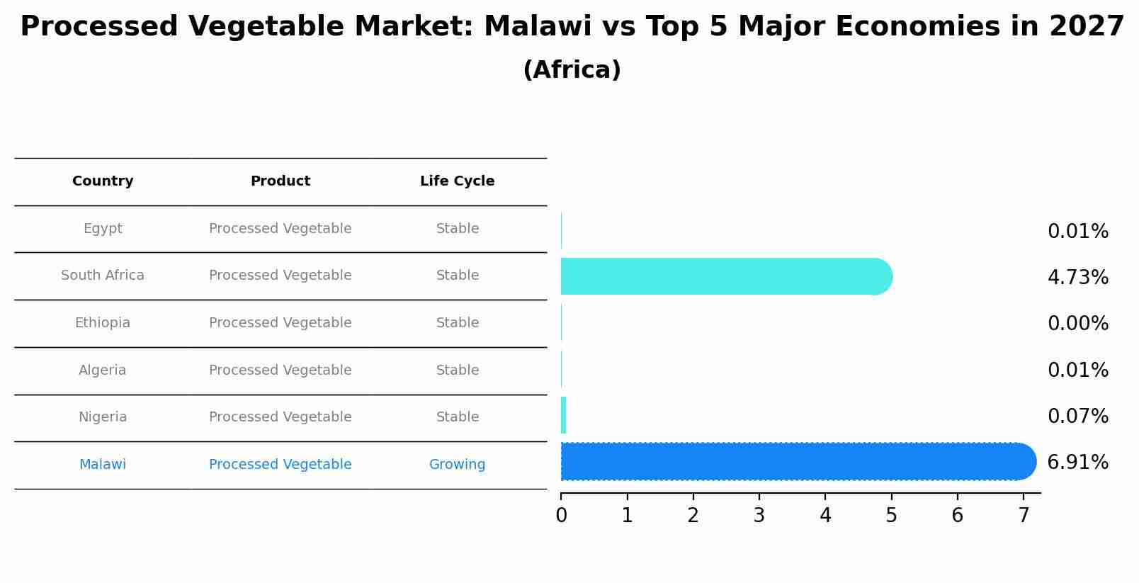 Processed Vegetable Market: Malawi vs Top 5 Major Economies in 2027 (Africa)