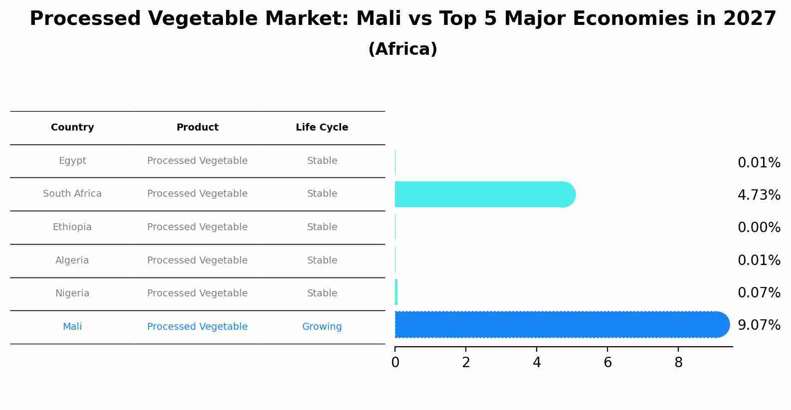 Processed Vegetable Market: Mali vs Top 5 Major Economies in 2027 (Africa)