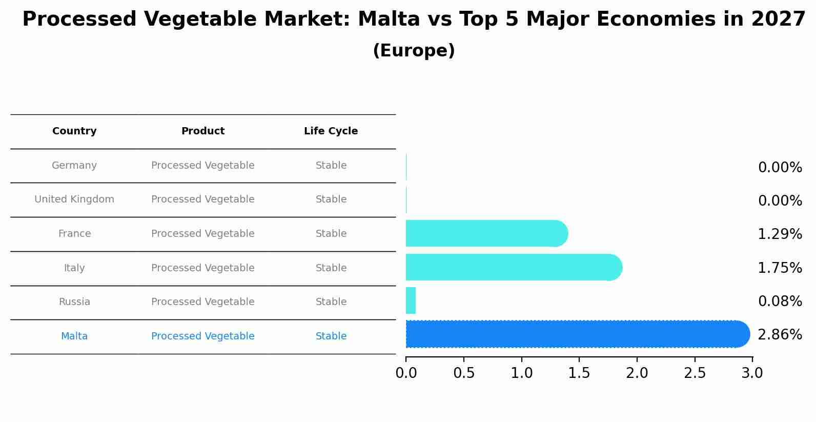 Processed Vegetable Market: Malta vs Top 5 Major Economies in 2027 (Europe)