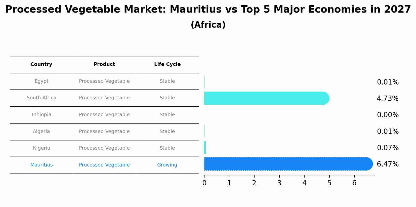 Processed Vegetable Market: Mauritius vs Top 5 Major Economies in 2027 (Africa)