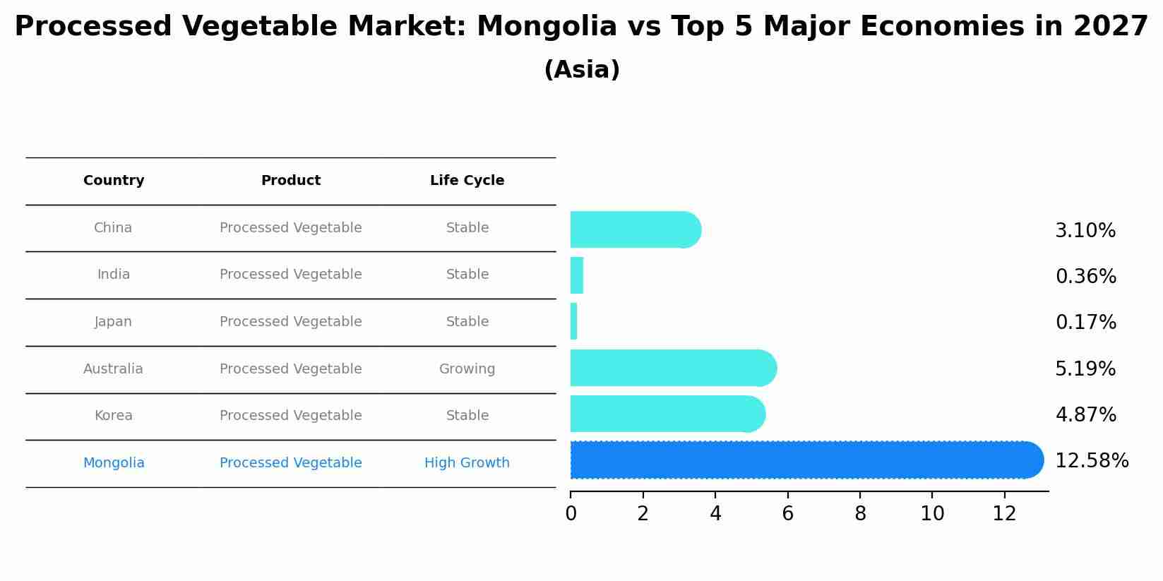 Processed Vegetable Market: Mongolia vs Top 5 Major Economies in 2027 (Asia)