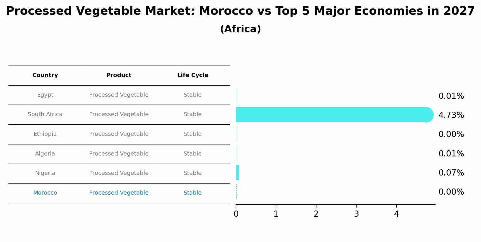 Processed Vegetable Market: Morocco vs Top 5 Major Economies in 2027 (Africa)