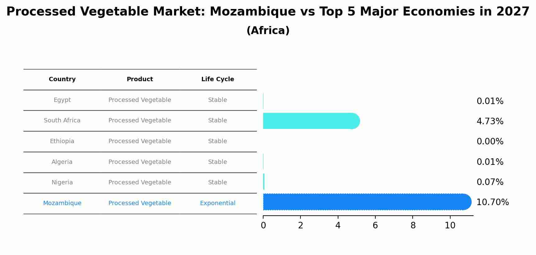 Processed Vegetable Market: Mozambique vs Top 5 Major Economies in 2027 (Africa)