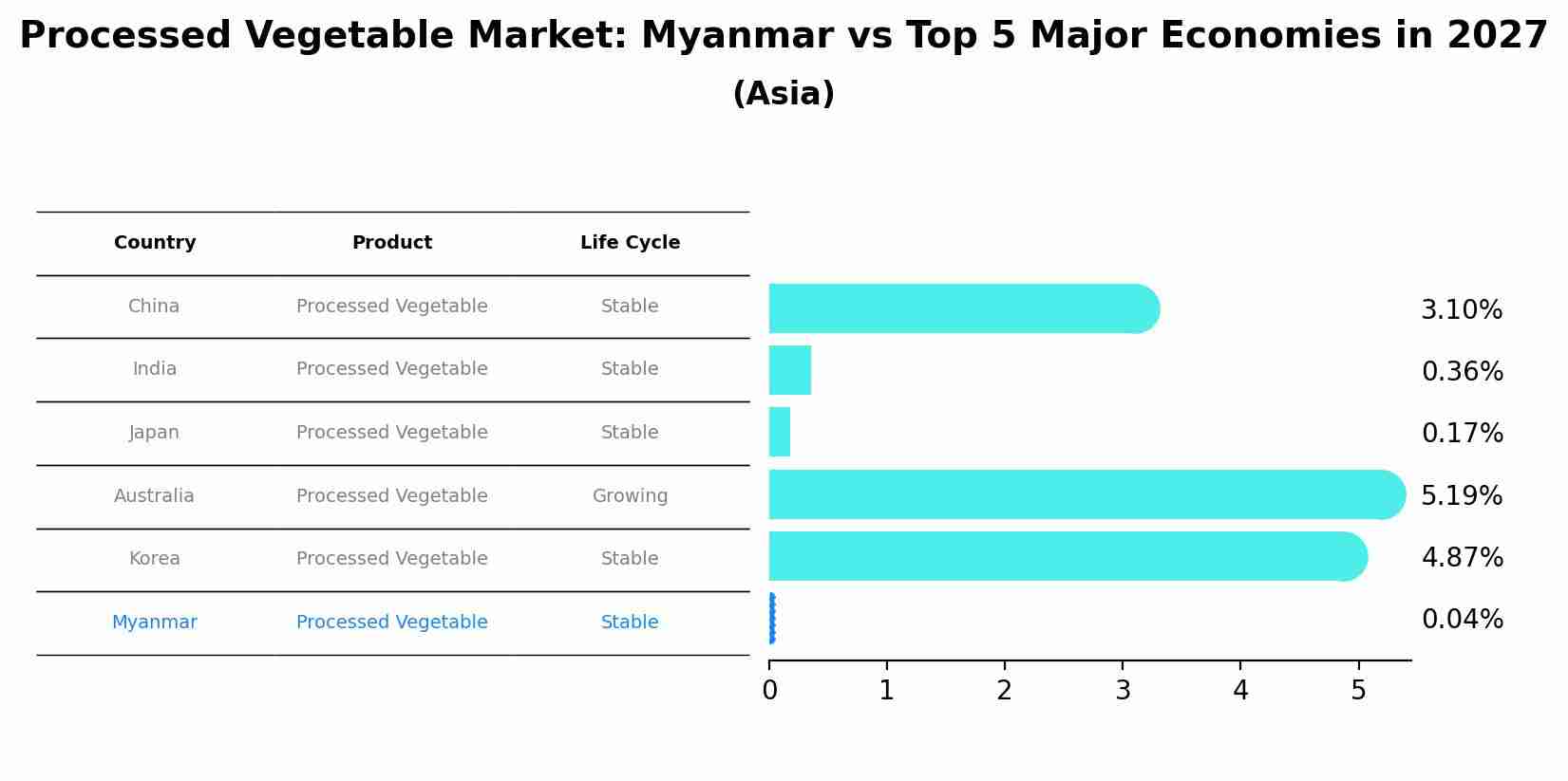 Processed Vegetable Market: Myanmar vs Top 5 Major Economies in 2027 (Asia)
