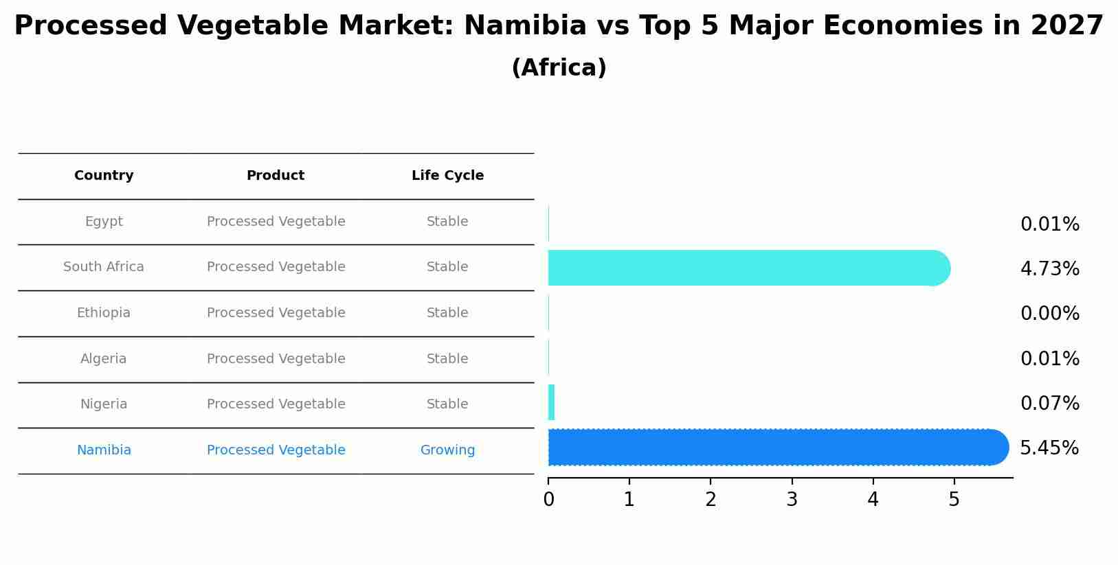 Processed Vegetable Market: Namibia vs Top 5 Major Economies in 2027 (Africa)