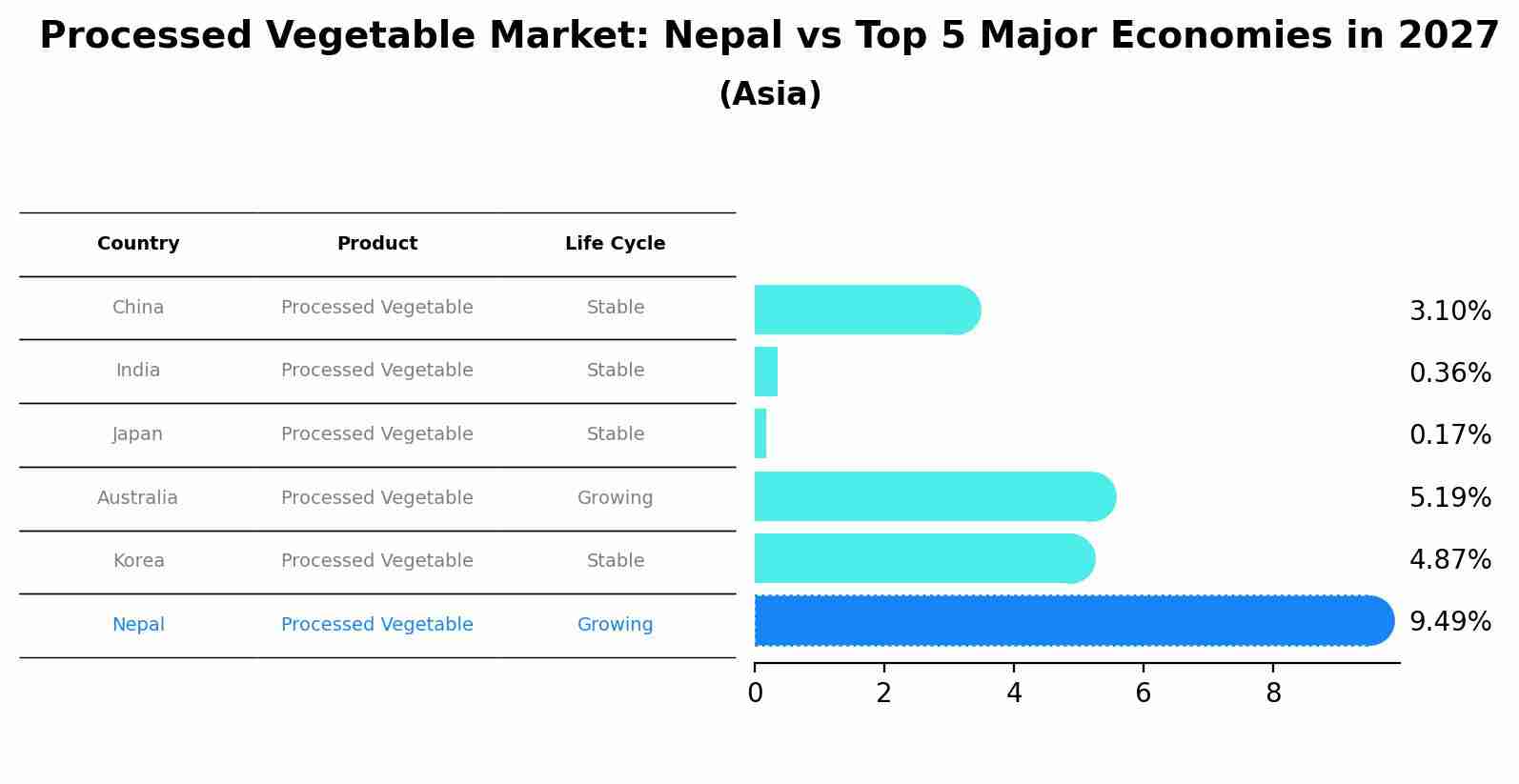 Processed Vegetable Market: Nepal vs Top 5 Major Economies in 2027 (Asia)