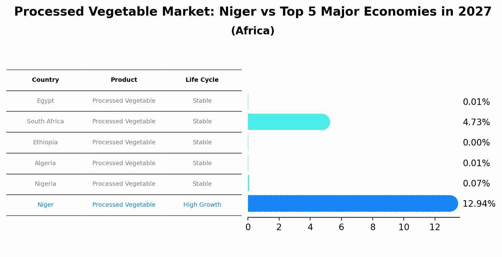 Processed Vegetable Market: Niger vs Top 5 Major Economies in 2027 (Africa)