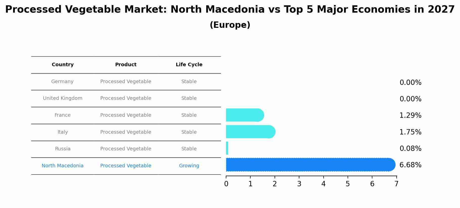 Processed Vegetable Market: North Macedonia vs Top 5 Major Economies in 2027 (Europe)