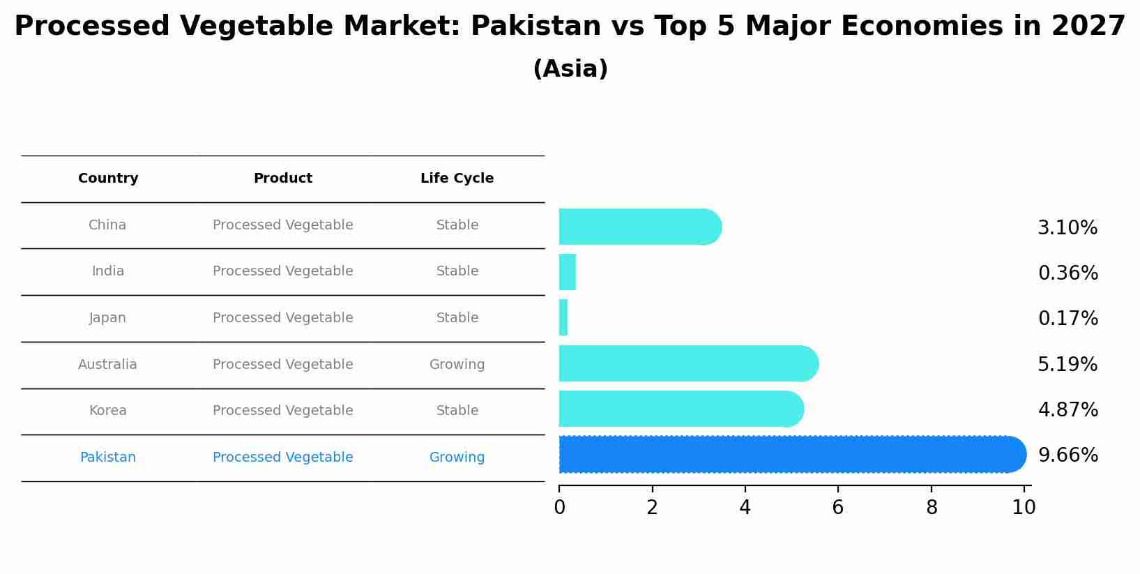 Processed Vegetable Market: Pakistan vs Top 5 Major Economies in 2027 (Asia)