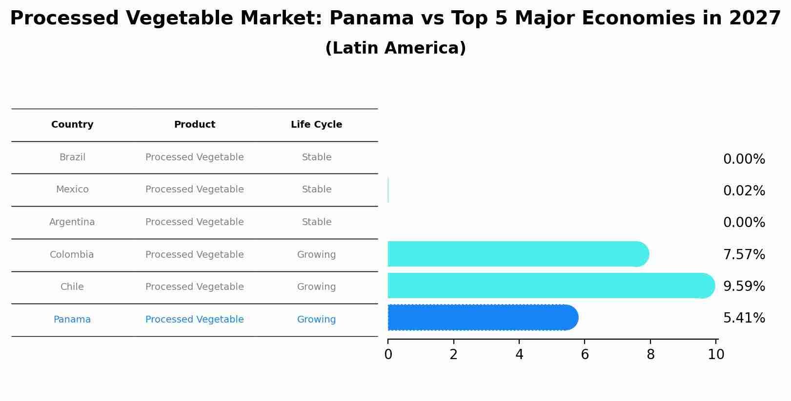 Processed Vegetable Market: Panama vs Top 5 Major Economies in 2027 (Latin America)