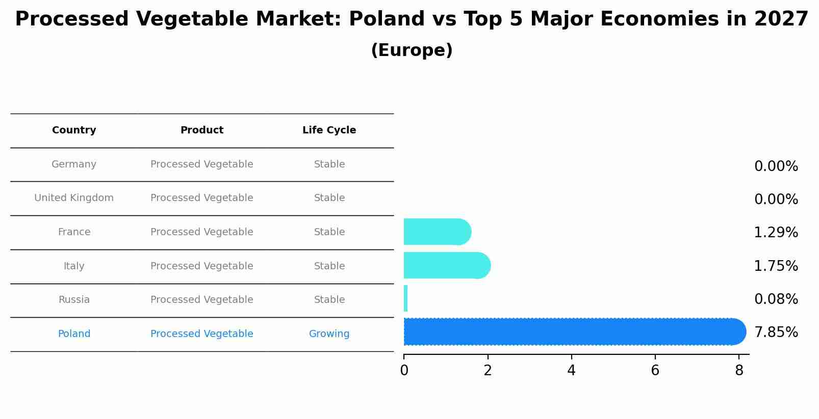 Processed Vegetable Market: Poland vs Top 5 Major Economies in 2027 (Europe)