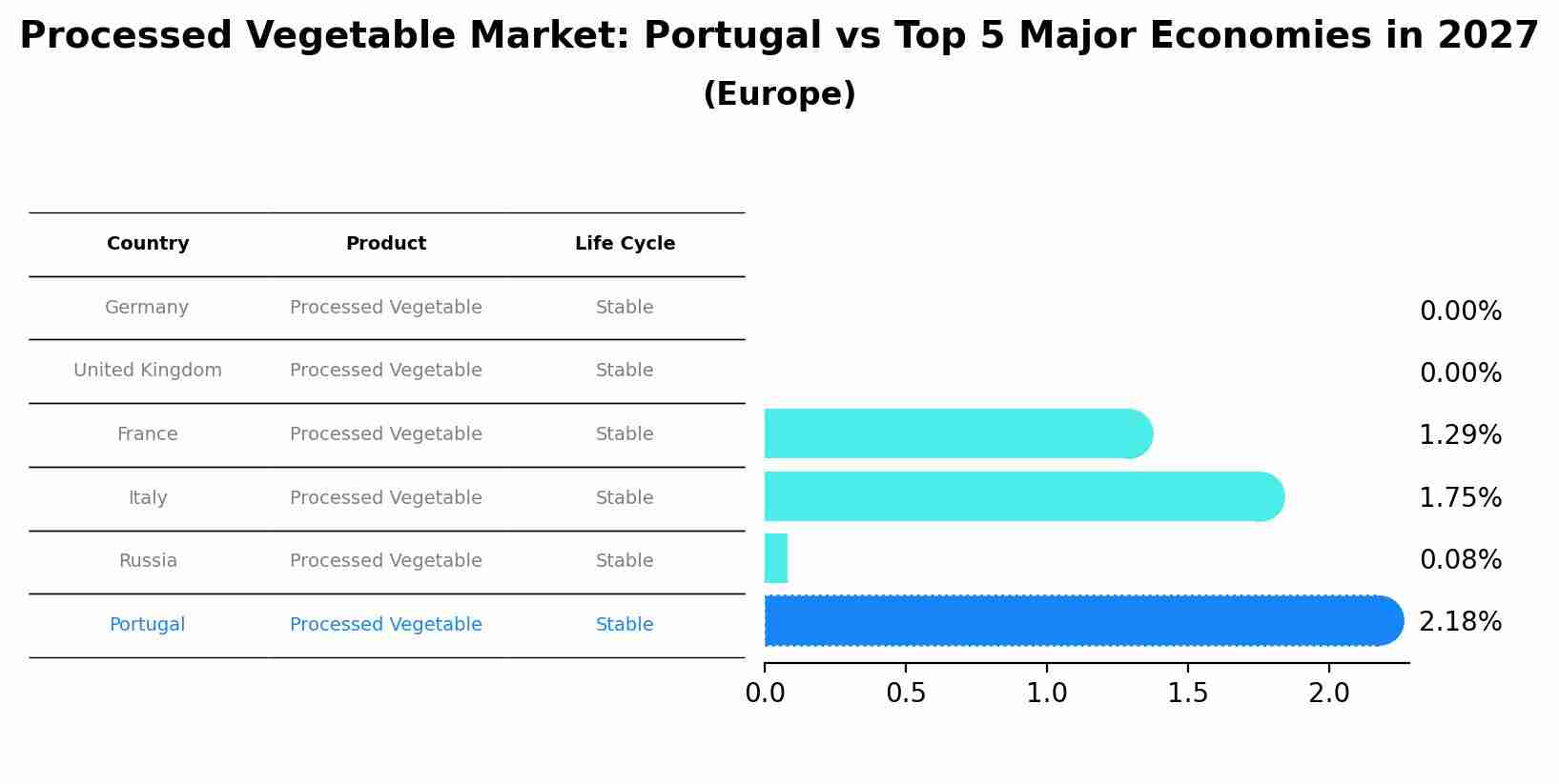 Processed Vegetable Market: Portugal vs Top 5 Major Economies in 2027 (Europe)