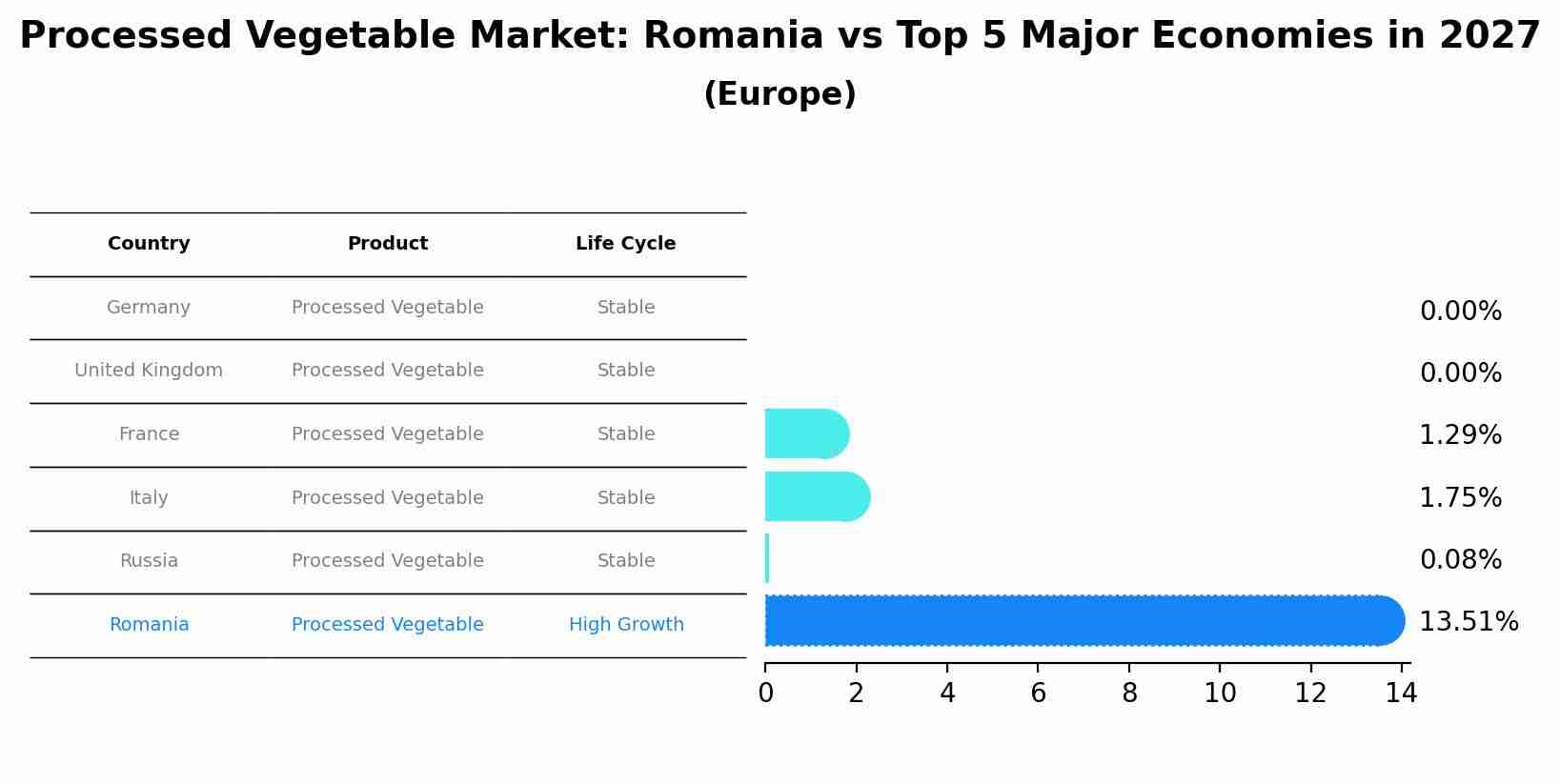 Processed Vegetable Market: Romania vs Top 5 Major Economies in 2027 (Europe)