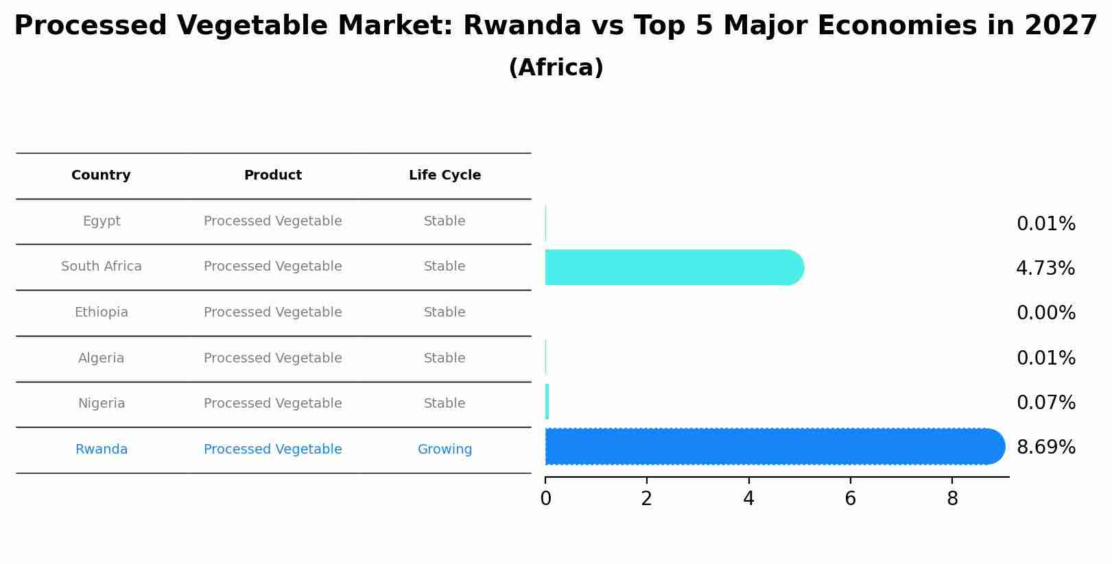 Processed Vegetable Market: Rwanda vs Top 5 Major Economies in 2027 (Africa)