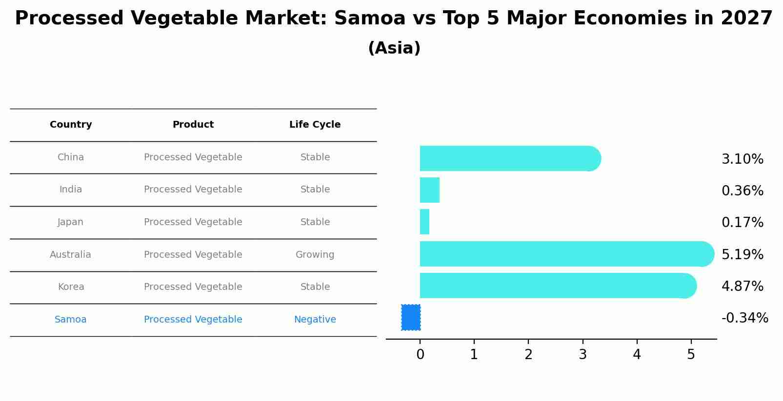 Processed Vegetable Market: Samoa vs Top 5 Major Economies in 2027 (Asia)