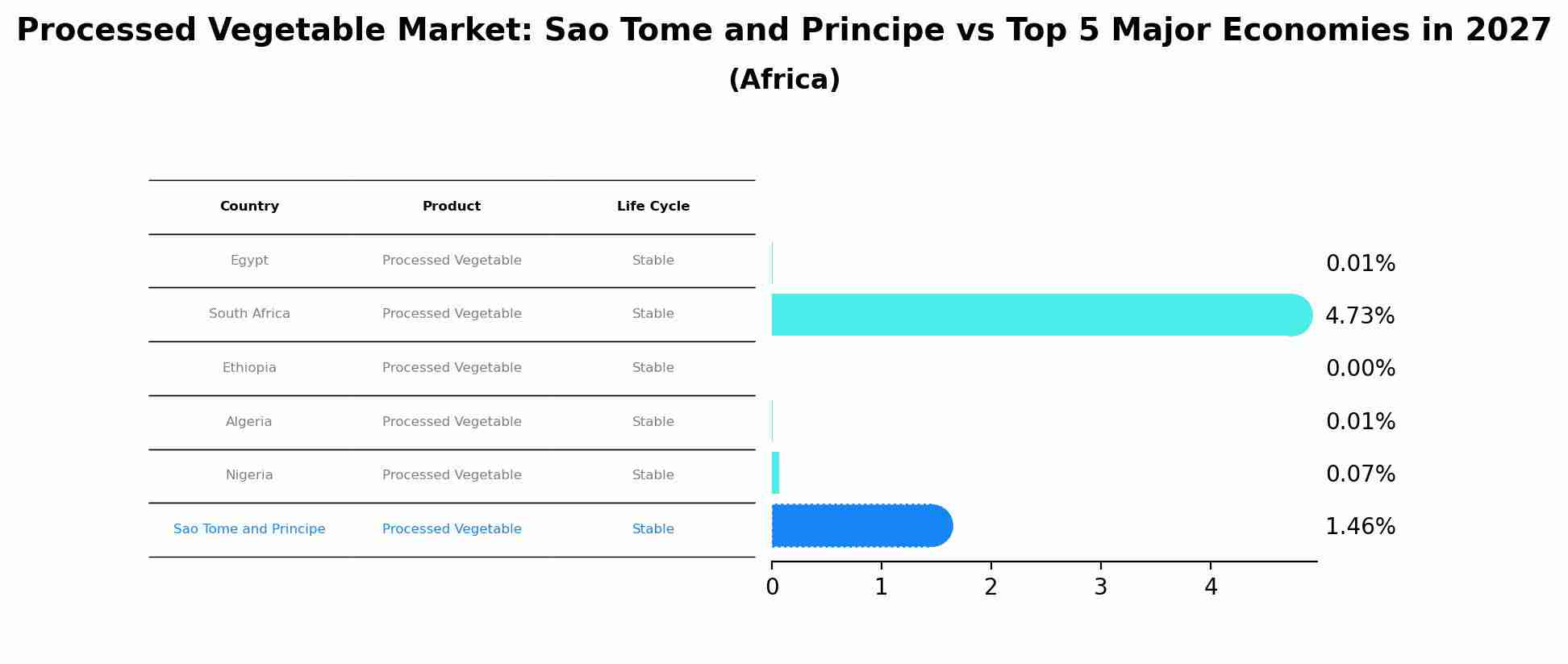 Processed Vegetable Market: Sao Tome and Principe vs Top 5 Major Economies in 2027 (Africa)