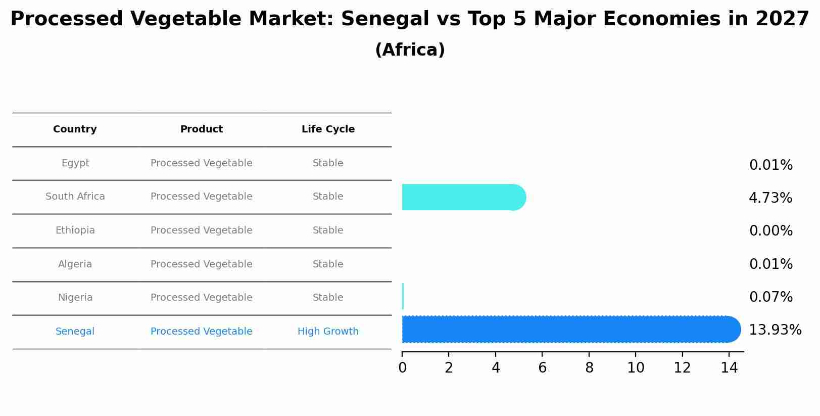 Processed Vegetable Market: Senegal vs Top 5 Major Economies in 2027 (Africa)