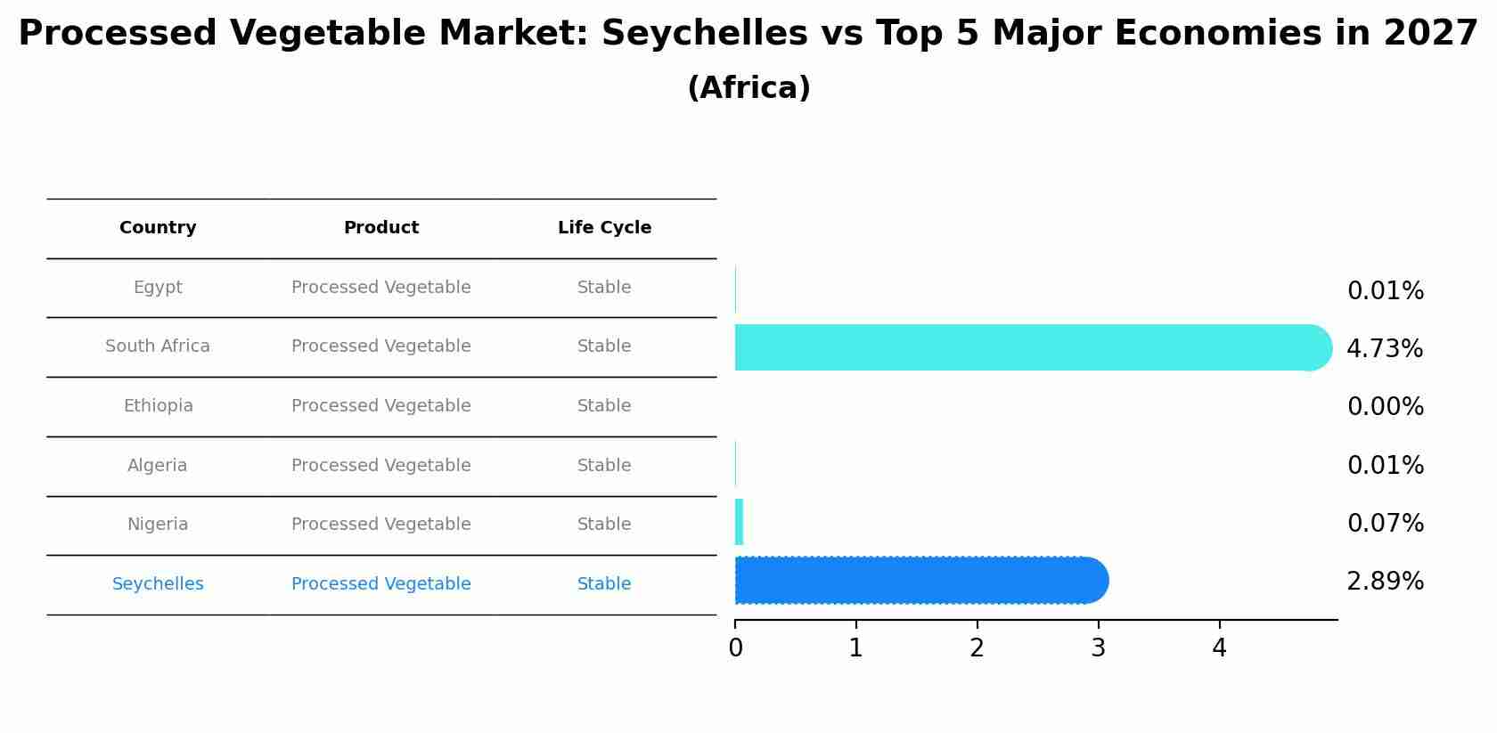 Processed Vegetable Market: Seychelles vs Top 5 Major Economies in 2027 (Africa)
