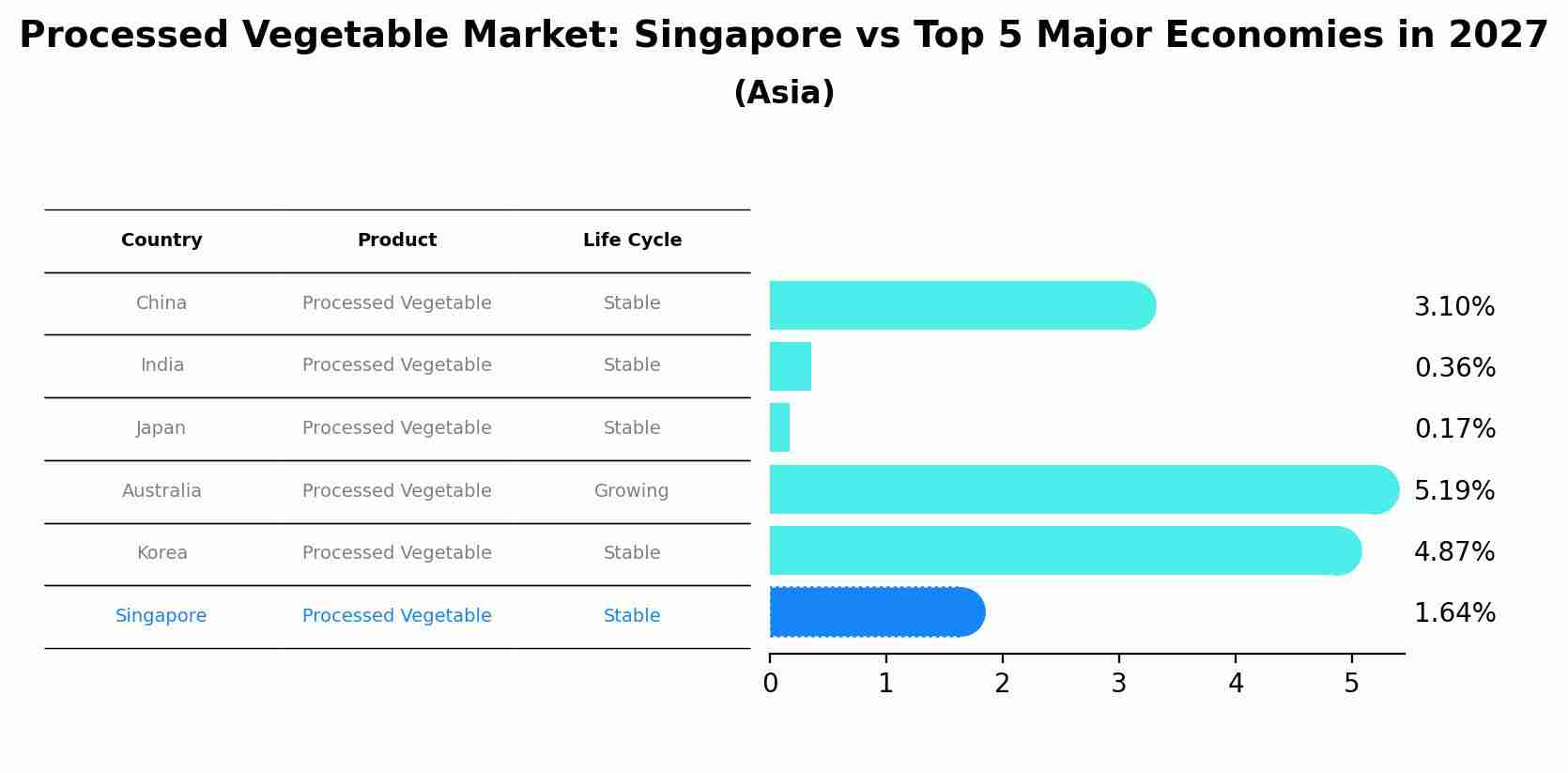 Processed Vegetable Market: Singapore vs Top 5 Major Economies in 2027 (Asia)