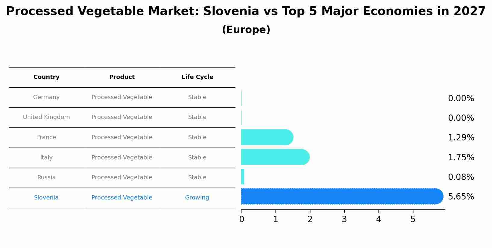 Processed Vegetable Market: Slovenia vs Top 5 Major Economies in 2027 (Europe)