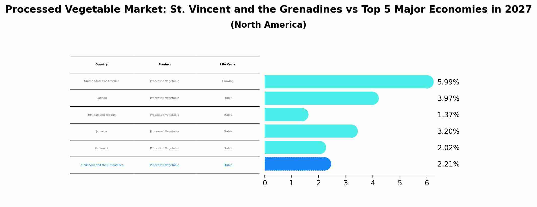 Processed Vegetable Market: St. Vincent and the Grenadines vs Top 5 Major Economies in 2027 (North America)