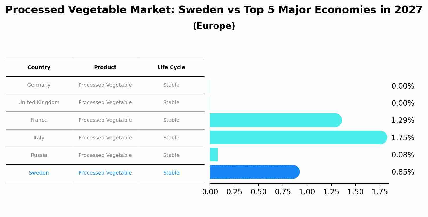 Processed Vegetable Market: Sweden vs Top 5 Major Economies in 2027 (Europe)