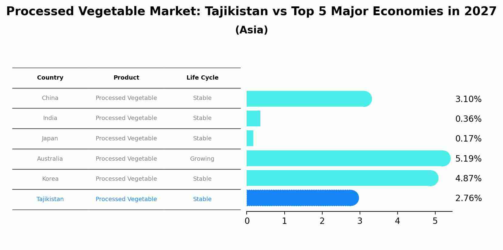 Processed Vegetable Market: Tajikistan vs Top 5 Major Economies in 2027 (Asia)