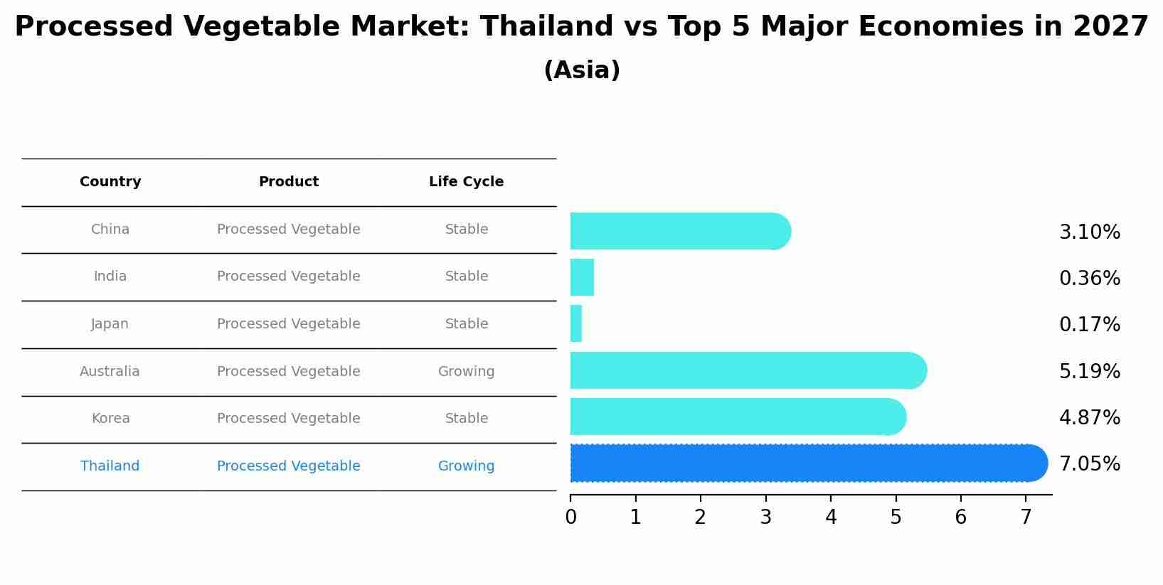 Processed Vegetable Market: Thailand vs Top 5 Major Economies in 2027 (Asia)