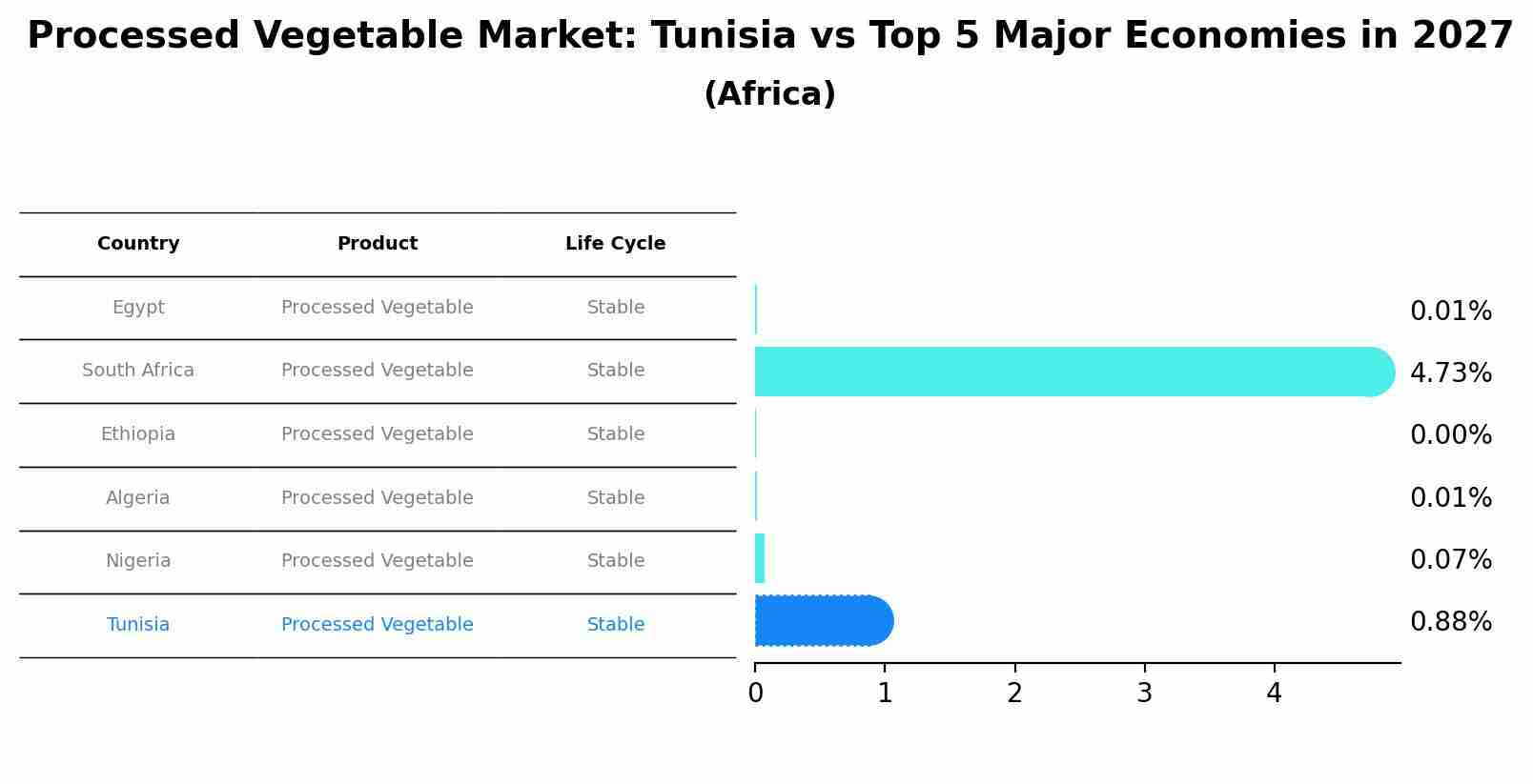 Processed Vegetable Market: Tunisia vs Top 5 Major Economies in 2027 (Africa)