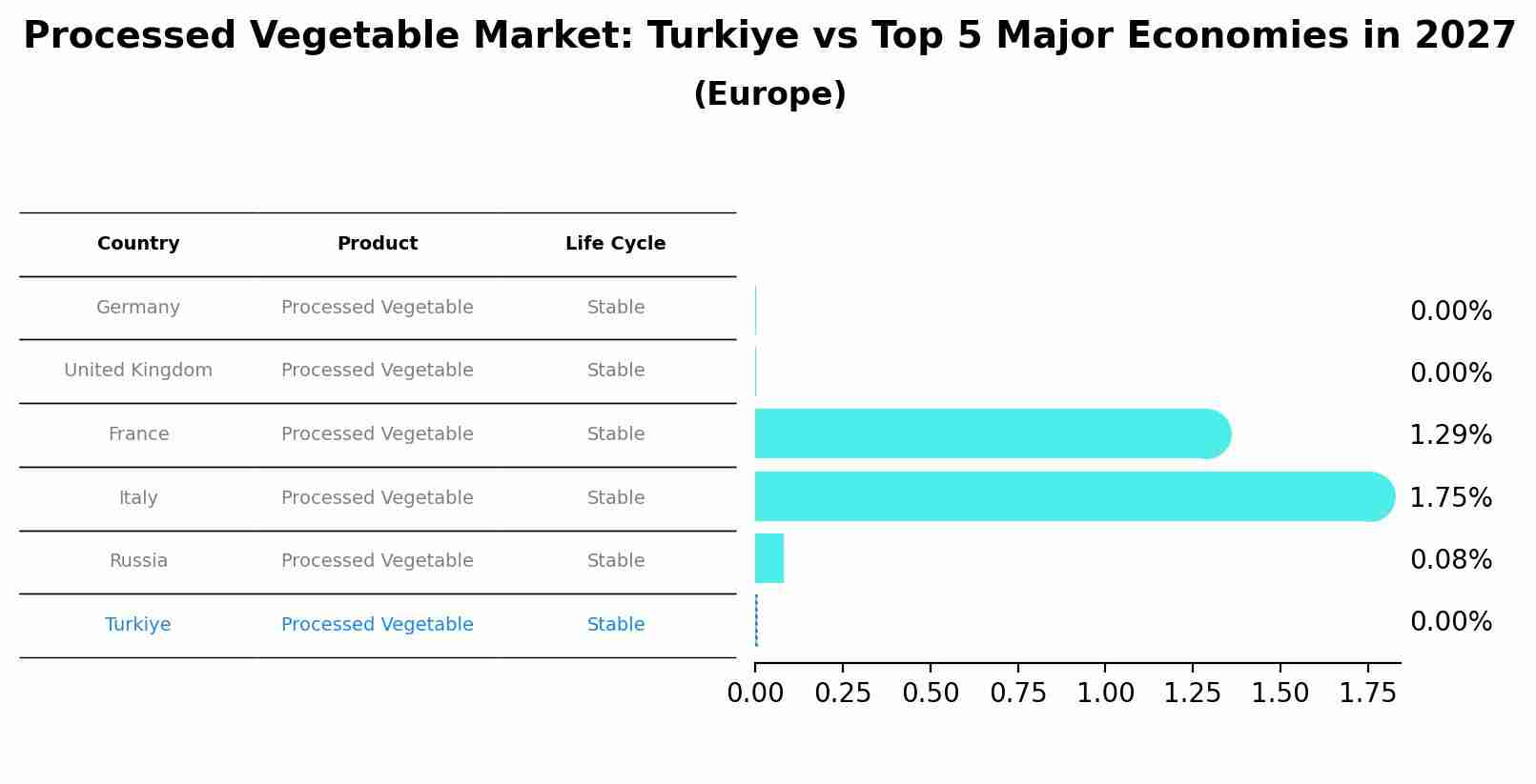 Processed Vegetable Market: Turkiye vs Top 5 Major Economies in 2027 (Europe)