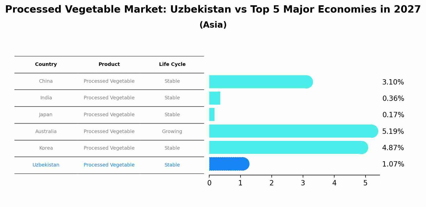 Processed Vegetable Market: Uzbekistan vs Top 5 Major Economies in 2027 (Asia)