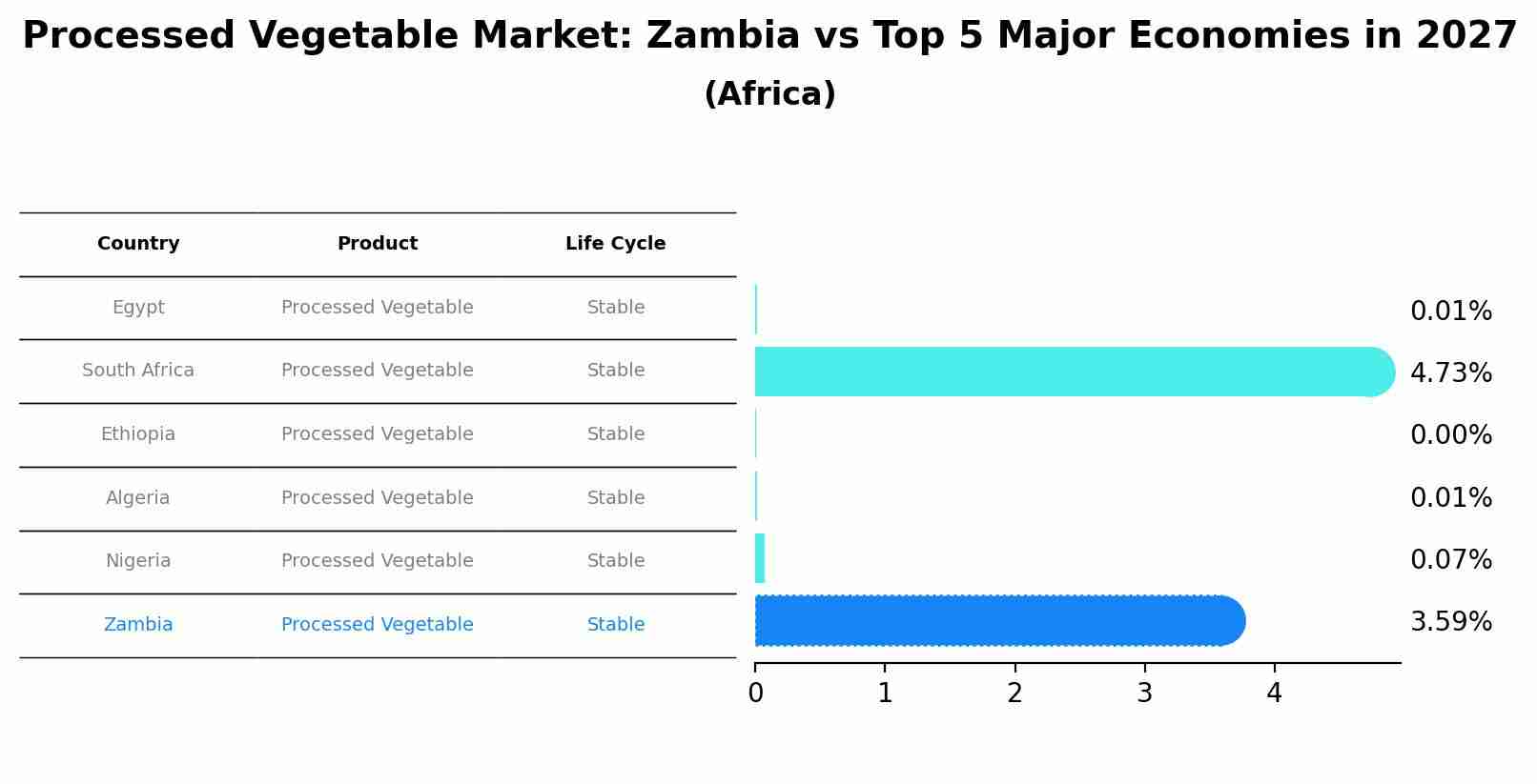 Processed Vegetable Market: Zambia vs Top 5 Major Economies in 2027 (Africa)