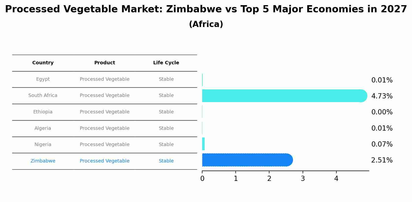 Processed Vegetable Market: Zimbabwe vs Top 5 Major Economies in 2027 (Africa)