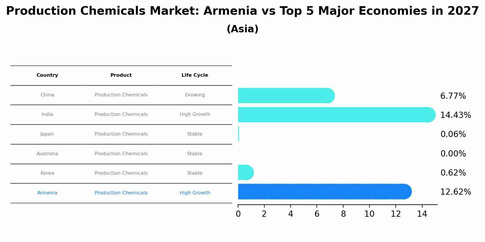 Production Chemicals Market: Armenia vs Top 5 Major Economies in 2027 (Asia)