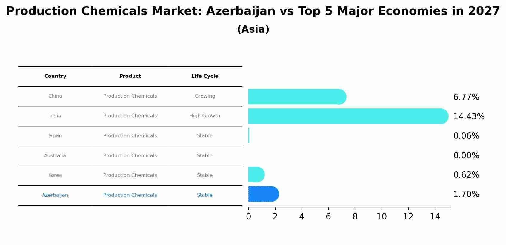 Production Chemicals Market: Azerbaijan vs Top 5 Major Economies in 2027 (Asia)
