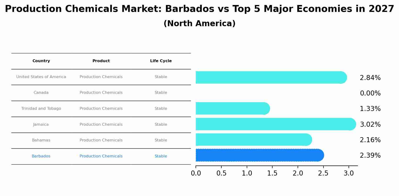 Production Chemicals Market: Barbados vs Top 5 Major Economies in 2027 (North America)