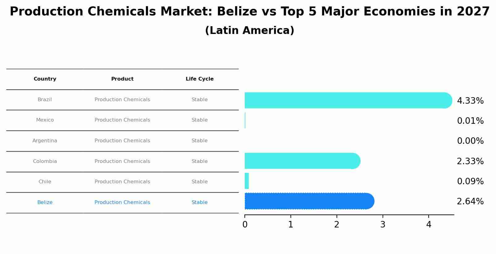 Production Chemicals Market: Belize vs Top 5 Major Economies in 2027 (Latin America)