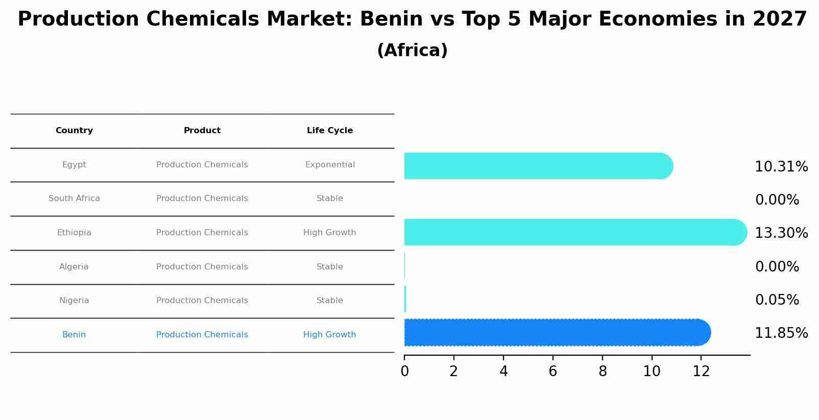 Production Chemicals Market: Benin vs Top 5 Major Economies in 2027 (Africa)