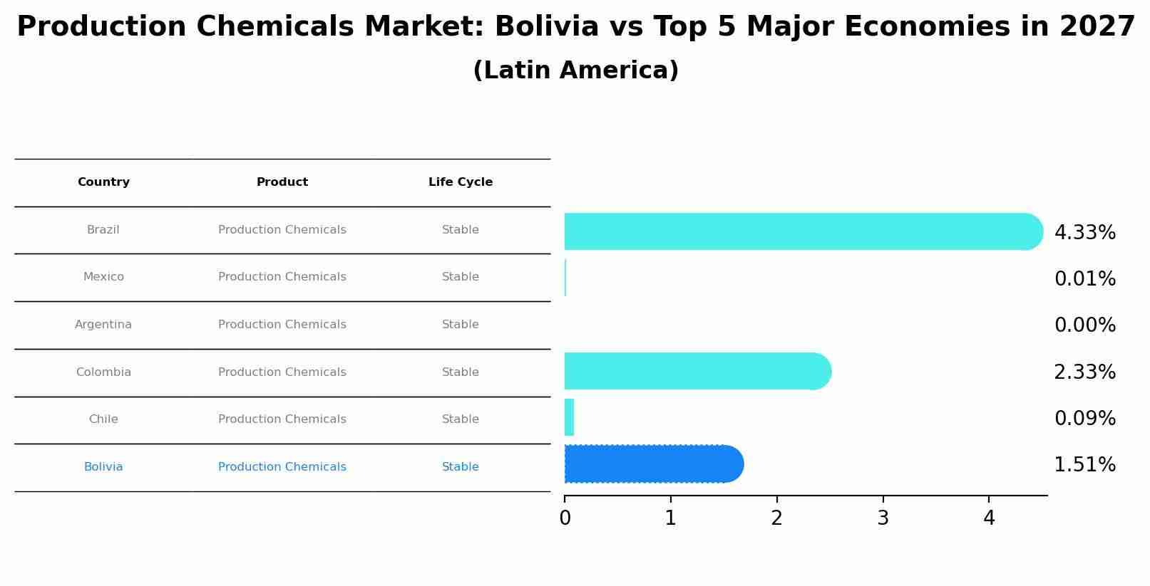Production Chemicals Market: Bolivia vs Top 5 Major Economies in 2027 (Latin America)