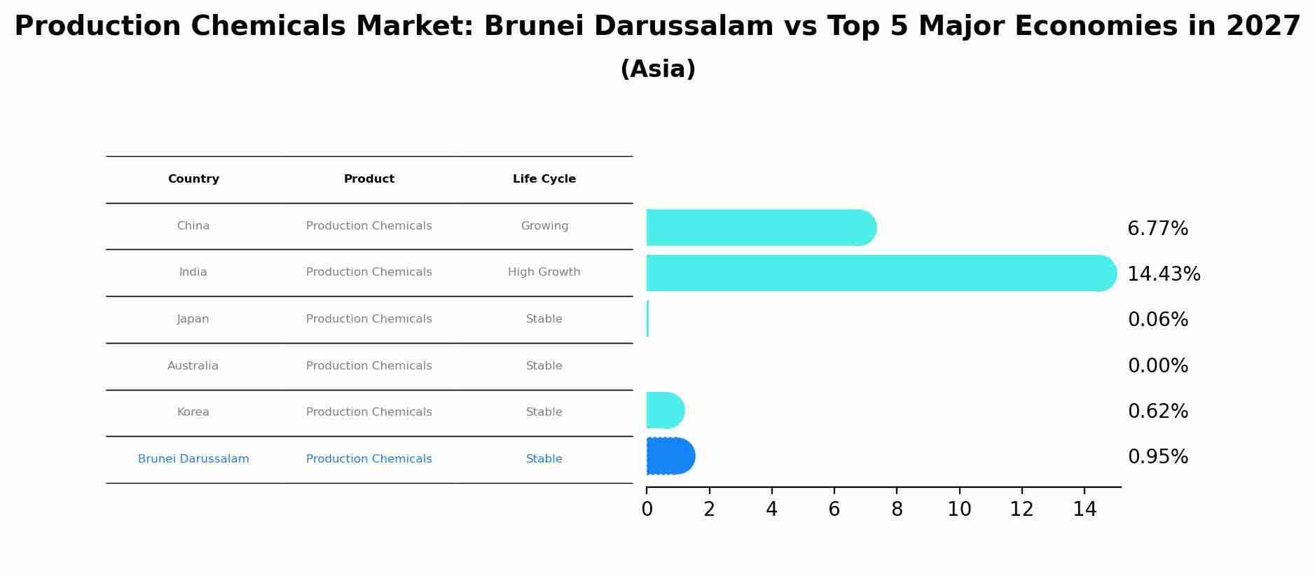 Production Chemicals Market: Brunei Darussalam vs Top 5 Major Economies in 2027 (Asia)