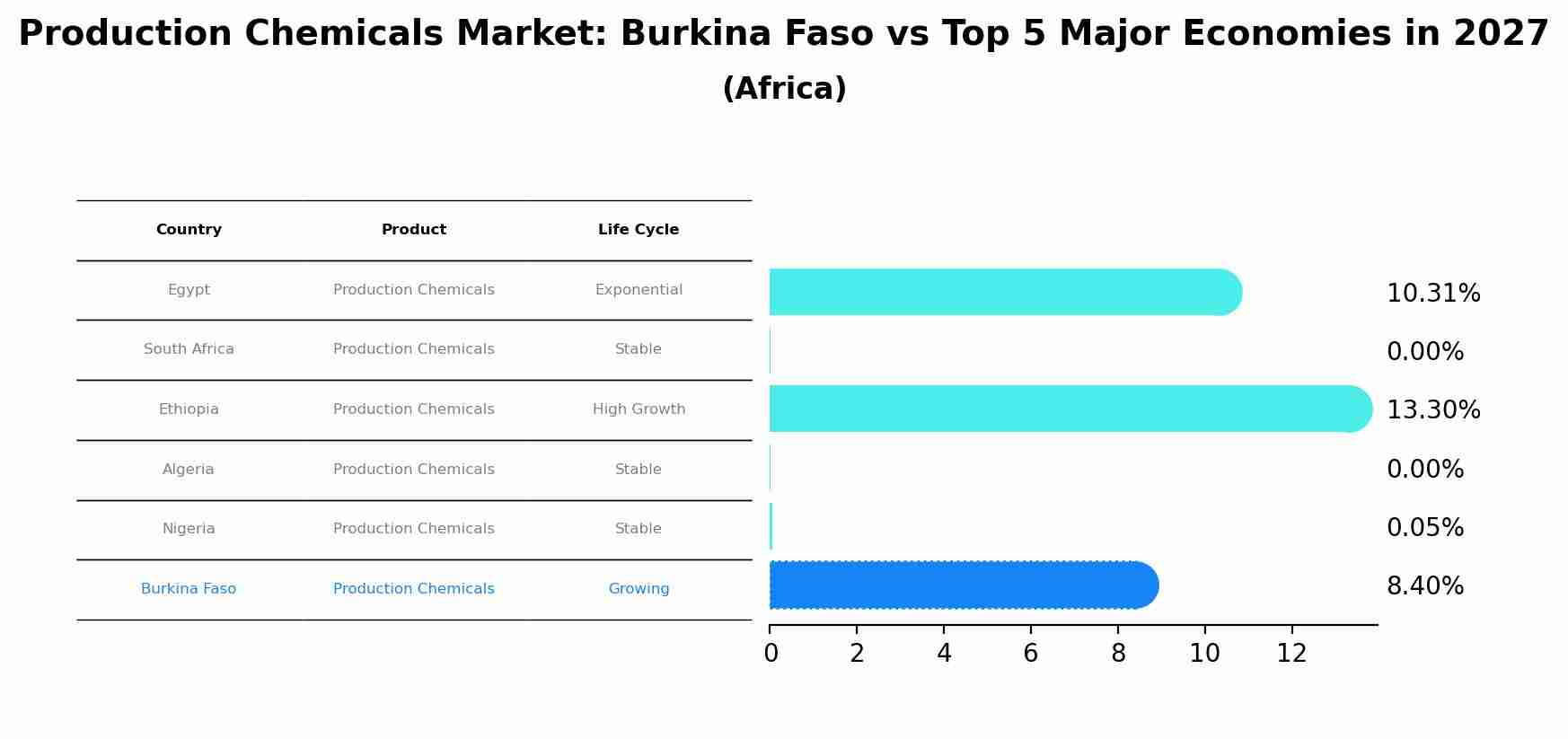 Production Chemicals Market: Burkina Faso vs Top 5 Major Economies in 2027 (Africa)