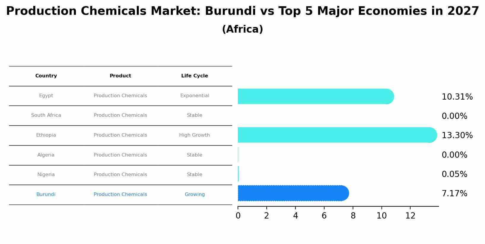 Production Chemicals Market: Burundi vs Top 5 Major Economies in 2027 (Africa)