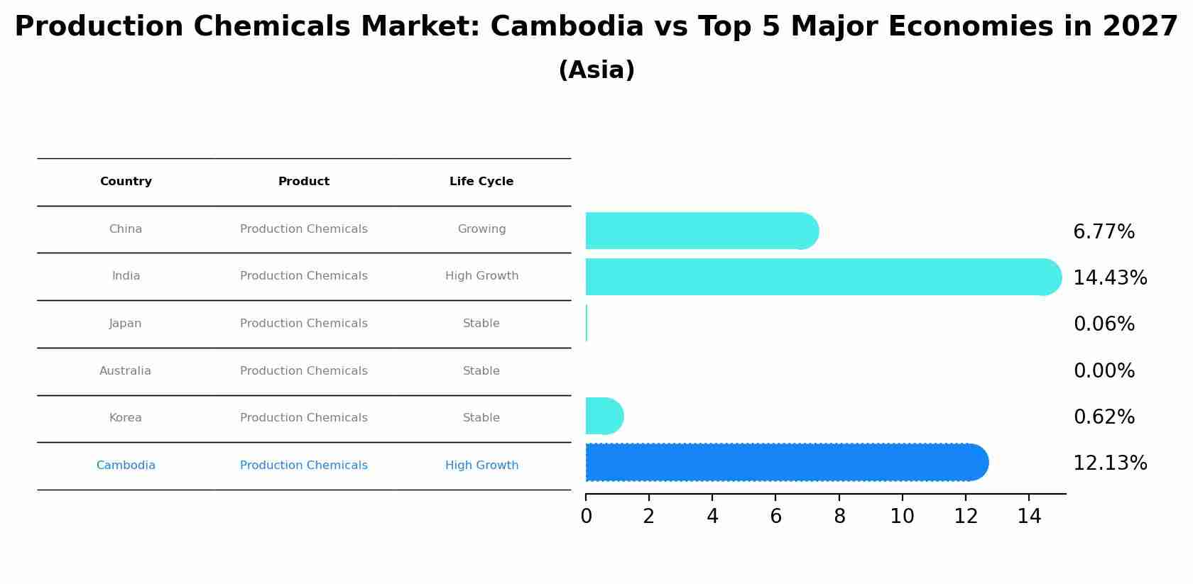 Production Chemicals Market: Cambodia vs Top 5 Major Economies in 2027 (Asia)