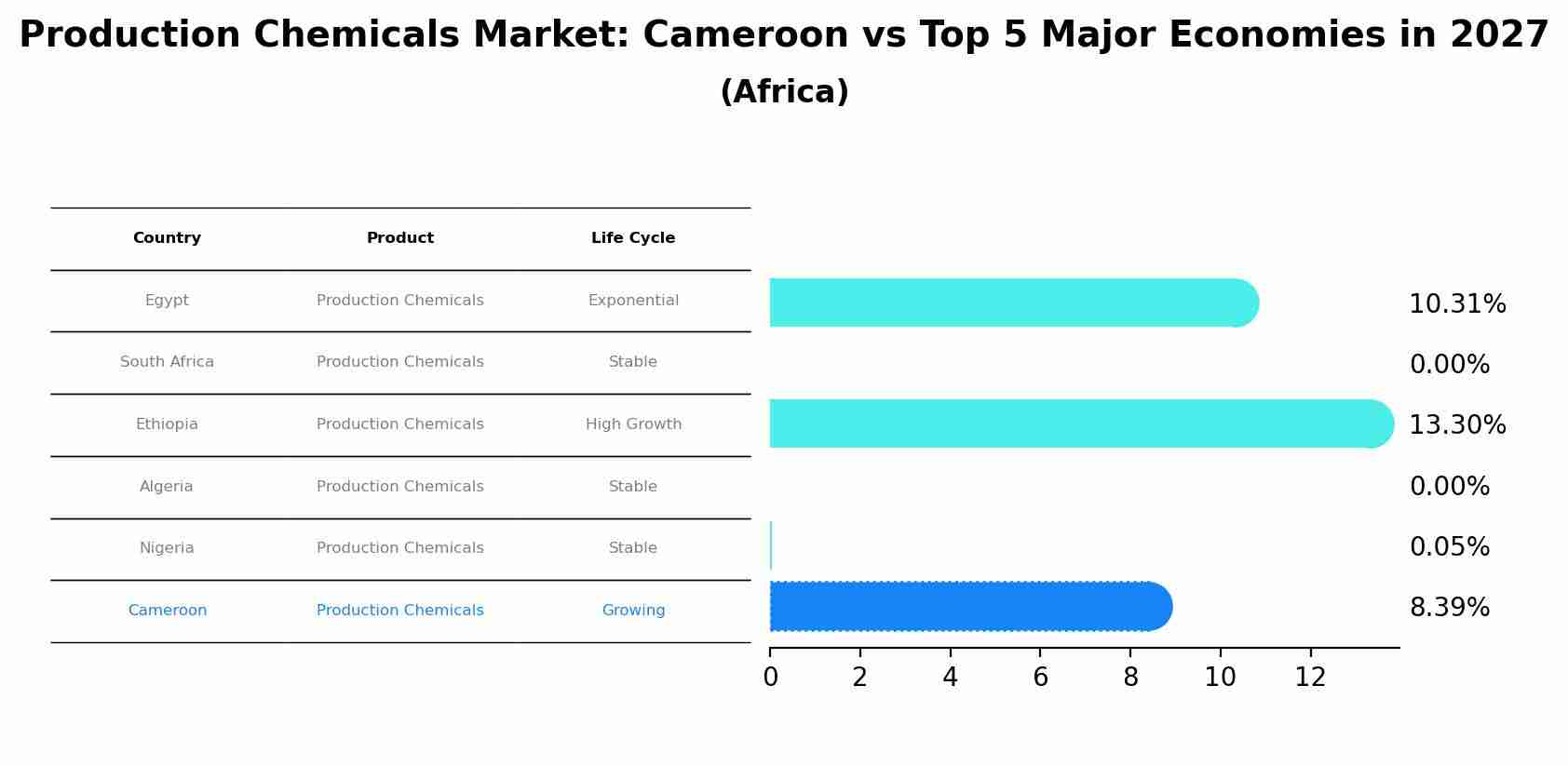 Production Chemicals Market: Cameroon vs Top 5 Major Economies in 2027 (Africa)