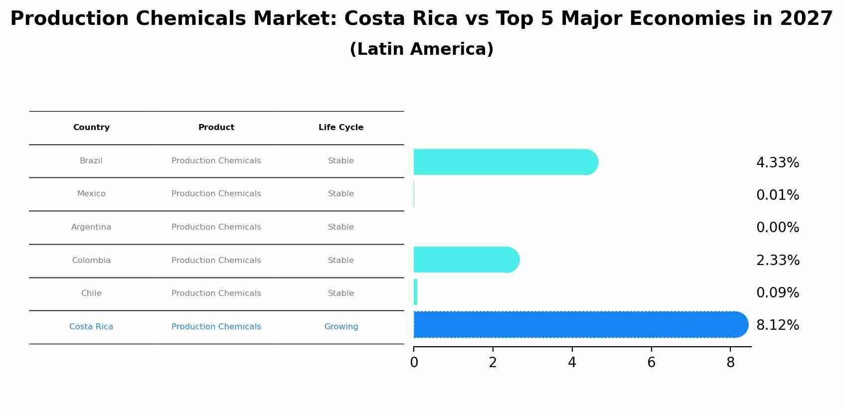 Production Chemicals Market: Costa Rica vs Top 5 Major Economies in 2027 (Latin America)
