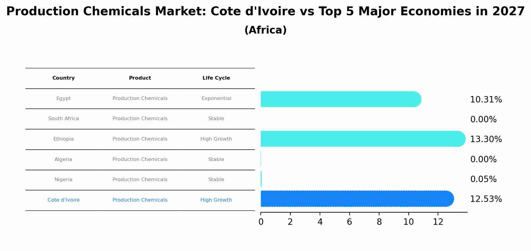 Production Chemicals Market: Cote d'Ivoire vs Top 5 Major Economies in 2027 (Africa)