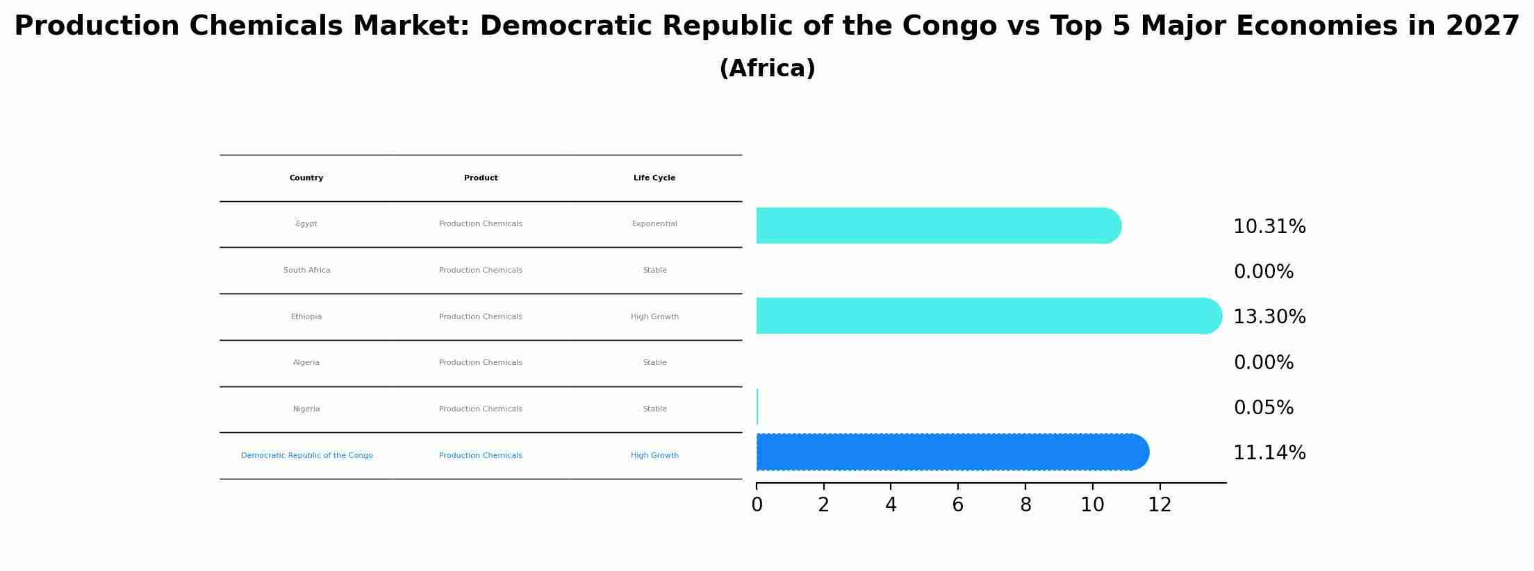 Production Chemicals Market: Democratic Republic of the Congo vs Top 5 Major Economies in 2027 (Africa)