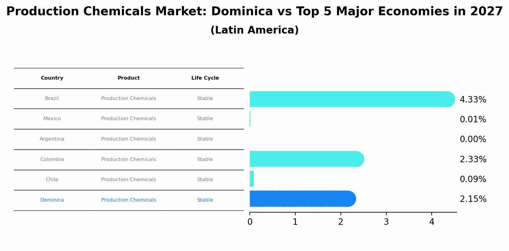 Production Chemicals Market: Dominica vs Top 5 Major Economies in 2027 (Latin America)